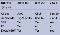 Table 2. Different codecs supported by DRM.